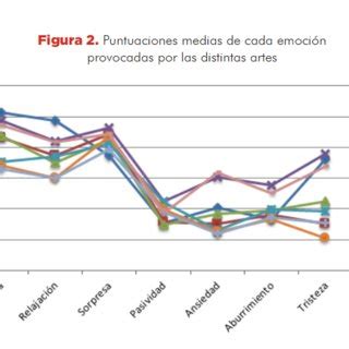 Gráfico comparativo de puntuaciones medias de procesamiento emocional entre hombres y mujeres.