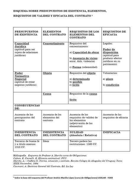 Esquema de un lenguaje contractual claro vs. uno complejo