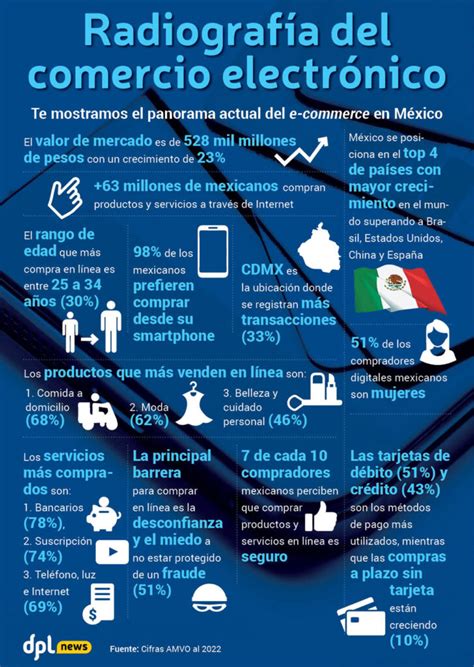 Infografía detallando el rol del ingeniero comercial en el comercio electrónico y análisis de datos