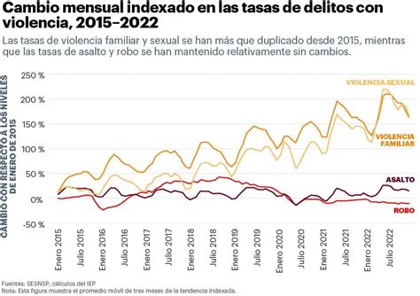 gráfica de estadísticas de abuso en personas mayores por tipo