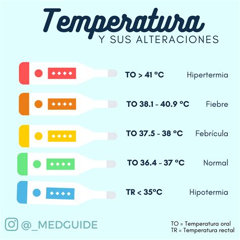 infografía sobre rangos de temperatura corporal normal y sus variaciones según el método de medición