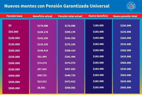 Gráfico comparativo de los requisitos y montos de la Pensión Garantizada Universal (PGU) y otros beneficios previsionales en Chile.