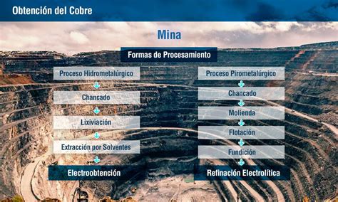Infografía del proceso de chilenización del cobre y sus etapas.