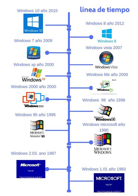 Esquema de la línea de tiempo de soporte de Windows, mostrando versiones sin soporte