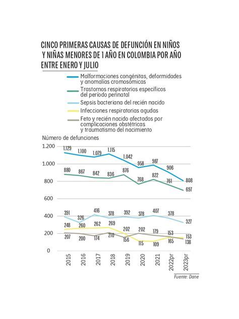 Gráfico de líneas: muertes de menores bajo tutela del Sename (2005-2016)