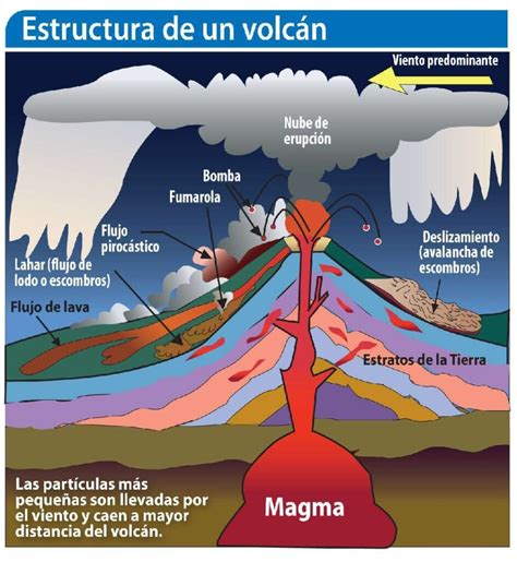 Esquema de las capas de un volcán y los tipos de erupciones