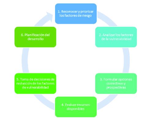 Esquema de interconexión de factores de vulnerabilidad (sociales, económicos, ambientales, institucionales)