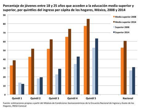Gráfico comparativo de cobertura educativa por quintiles de ingresos en Chile