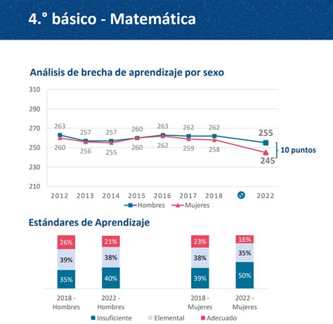 Gráfico comparativo de resultados SIMCE en matemáticas y lenguaje entre liceos PLT, no PLT y particulares pagados