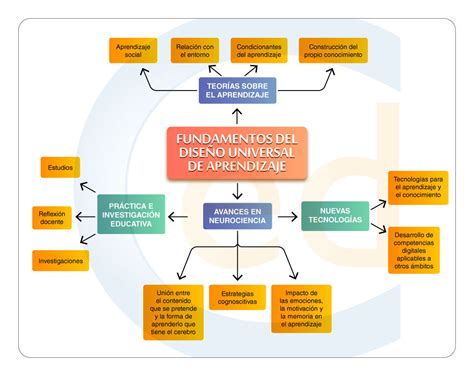 Esquema sobre la evolución del concepto de diseño universal desde la arquitectura a la educación