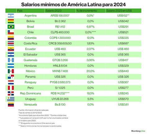Gráfico comparativo de salarios promedio al primer y quinto año de egreso para carreras como Psicología, Agronomía, Enfermería y Contador Auditor, destacando el impacto en la movilidad social.