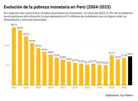 Gráfico: Evolución de la pobreza y pobreza extrema en Brasil (2012-2023)