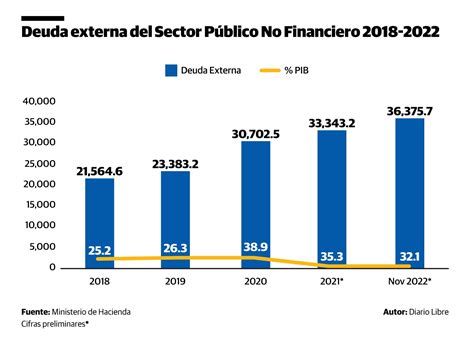 Gráfico de porcentaje de chilenos con deuda morosa y relación deuda/ingreso disponible