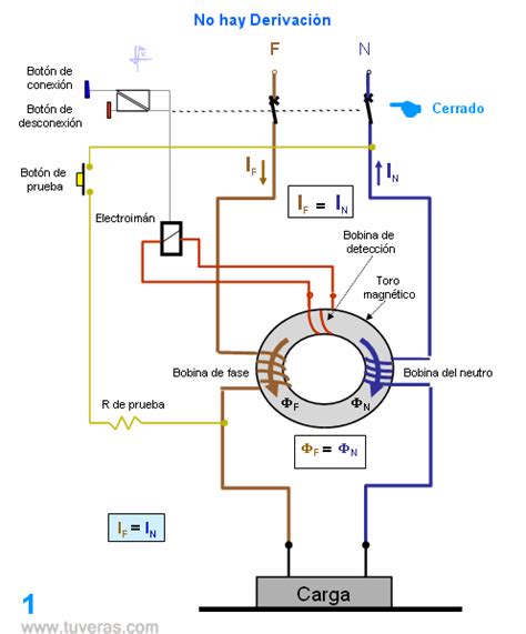 Diagrama de funcionamiento interno de un interruptor diferencial mostrando la detección de corriente de fuga