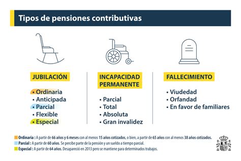 Esquema de los requisitos para acceder a la pensión contributiva en España, detallando años de cotización y edad.