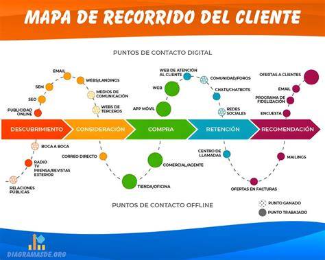 Infografía: Mapa de recorrido del programa Familias y sus actores clave
