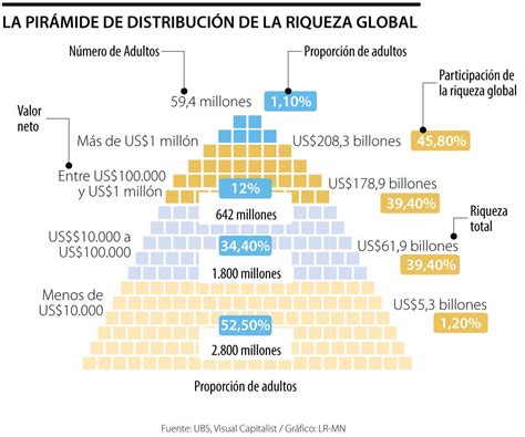 gráfico de distribución de la riqueza global