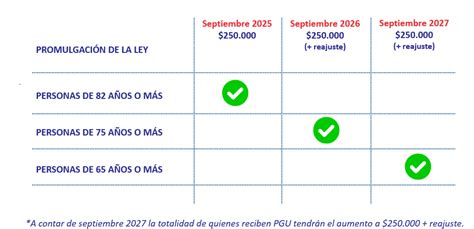 Infografía comparativa de los montos de la PGU según edad.