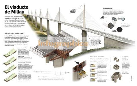 Ilustración del proceso de lanzamiento del tablero del Viaducto de Millau.