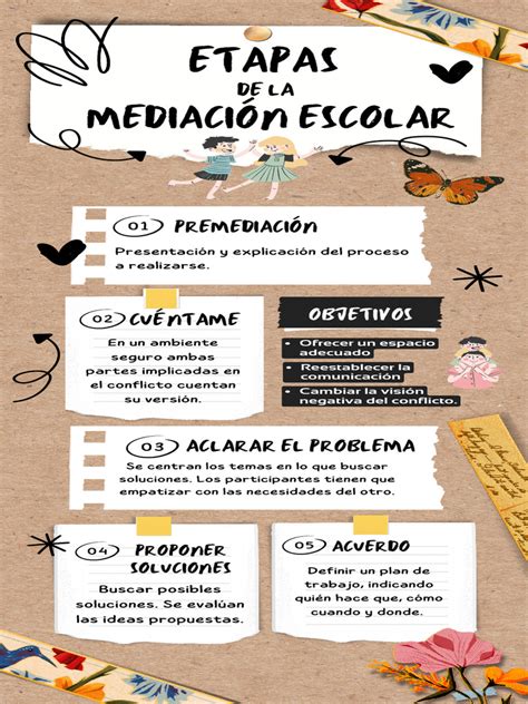Infografía sobre las etapas de la mediación de conflictos en el entorno escolar