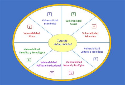 Gráfico ilustrando los diferentes tipos de vulnerabilidad (humana, social, ambiental)