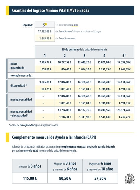 Gráfico comparativo de los porcentajes del ingreso mínimo remuneracional para la pensión de alimentos según el número de hijos