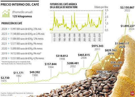 Gráfico de la evolución de los precios del café en Centroamérica durante los años 50