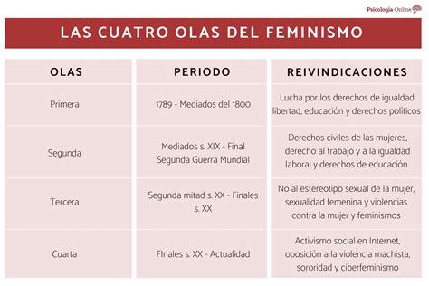 Esquema de las olas del feminismo y sus principales postulados