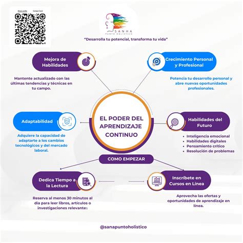 Infografía sobre los beneficios de la educación y el aprendizaje continuo