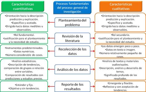 Esquema de las etapas de un estudio de investigación social con enfoque cualitativo y cuantitativo