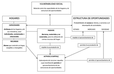 Diagrama del modelo AVEO: Activos, Vulnerabilidad y Estructura de Oportunidades