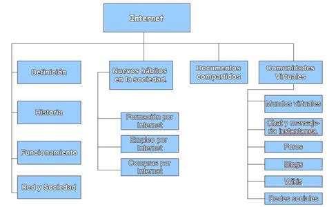 Esquema de la estructura de internet en los años 90