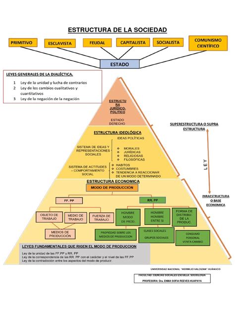 Infografía sobre la estructura social propuesta por Saint-Simon (clases productivas vs. ociosas)