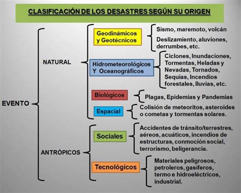 Esquema de tipos de amenazas naturales (terremotos, inundaciones, sequías) y antropogénicas (contaminación, accidentes industriales)