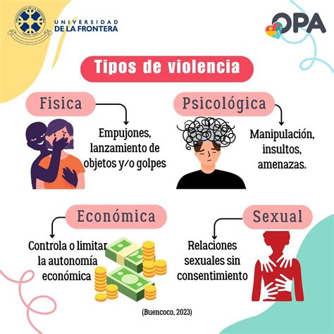 Esquema de tipos de violencia intrafamiliar: física, psicológica, sexual, económica, negligencia