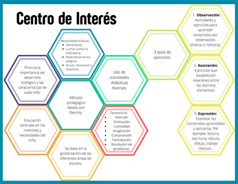 Esquema de un centro de interés con actividades y objetivos relacionados