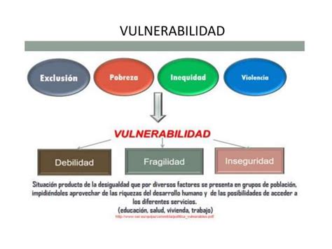 Esquema conceptual de la vulnerabilidad humana y sus interconexiones