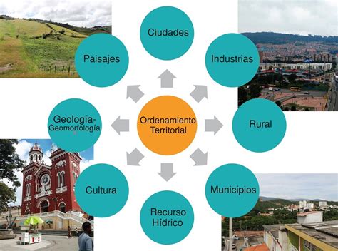 Esquema de un plan de ordenamiento territorial con clasificación de usos de suelo