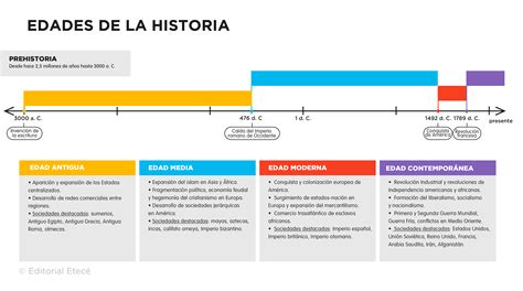 Esquema de las diferentes edades del apetito y sus características