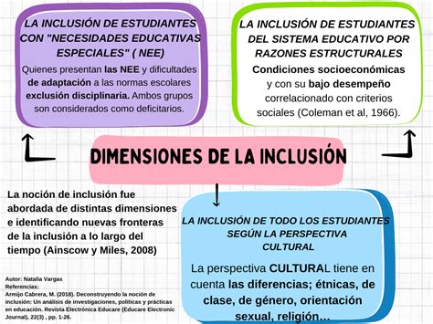 Esquema de las tres dimensiones de la educación inclusiva según la Guía de Booth y Ainscow: Culturas, Políticas y Prácticas.
