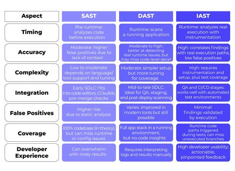 Tabla comparativa: SAST vs DAST vs IAST vs SCA