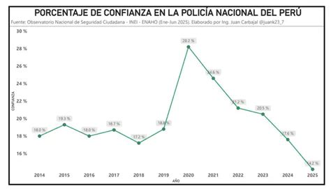 Gráfico mostrando la evolución de la desconfianza ciudadana en Chile