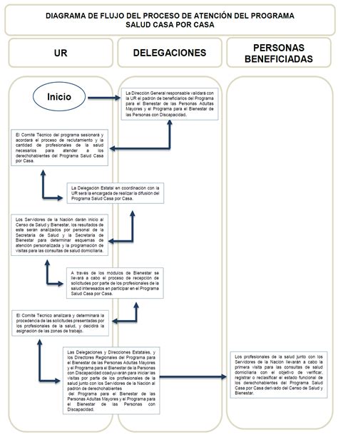 Diagrama de las líneas de acción y modalidades de atención especializada del Servicio.