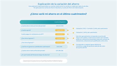 Captura de pantalla de la Sucursal Virtual de una AFP mostrando la cartola previsional.