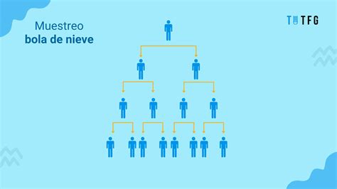 Ilustración esquemática del muestreo bola de nieve.