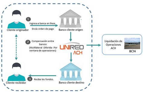 Esquema simplificado del flujo de pagos ACH entre bancos y participantes