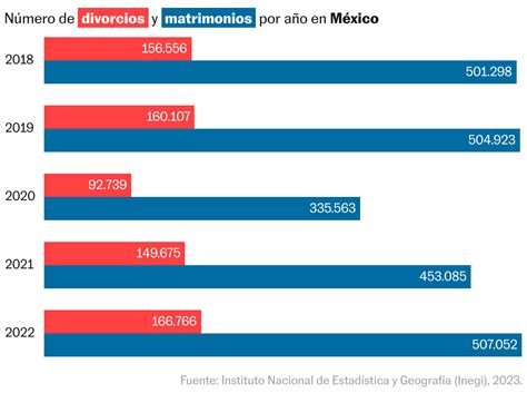Gráfico de barras mostrando el aumento del porcentaje de divorcios en personas mayores de 65 años entre 1990 y 2022