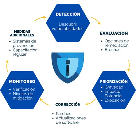 Esquema de funcionamiento de Nessus en la detección de vulnerabilidades