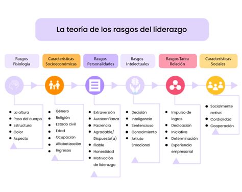 Esquema de los cuatro rasgos del Liderazgo para la Justicia Social