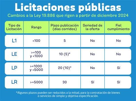 Gráfico sobre la evolución de las licitaciones de programas de infancia en Chile